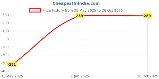 myntra.com Nitant Silver-Plated Contemporary Pendants with Chains nitant Price History Graph from 31 May 2025 to 26 Oct 2025