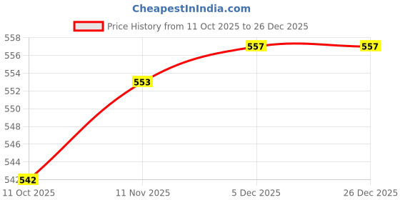 myntra.com Nitant Women Kada Bracelet nitant Price History Graph from 11 Oct 2025 to 26 Dec 2025