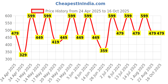 myntra.com NITARYA 10% Niacinamide Face Serum With Rice Water & Green Tea - 30 ml nitarya Price History Graph from 24 Apr 2025 to 15 Oct 2025