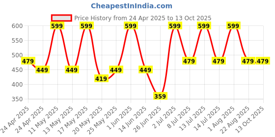myntra.com NITARYA 5% Vitamin C & 10% Niacinamide Face Serum For Glowing Skin- 30 ml nitarya Price History Graph from 24 Apr 2025 to 12 Oct 2025
