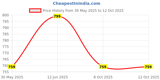 myntra.com Nite Flite Boys Charcoal Grey & White Printed Pure Cotton Pyjamas Set nite flite Price History Graph from 30 May 2025 to 10 Oct 2025