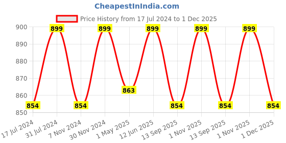 myntra.com Nite Flite Boys Conversational Printed Pure Cotton Night Suit nite flite Price History Graph from 17 Jul 2024 to 1 Dec 2025