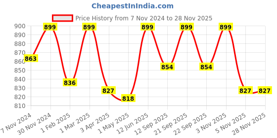 myntra.com Nite Flite Boys Graphic Printed Pure Cotton Night Suit nite flite Price History Graph from 7 Nov 2024 to 27 Nov 2025