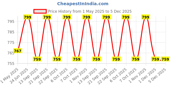 myntra.com Nite Flite Boys Graphic Printed Pure Cotton Night Suit nite flite Price History Graph from 1 May 2025 to 5 Dec 2025
