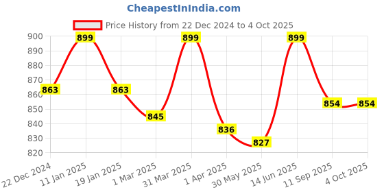 myntra.com Nite Flite Boys Graphic Printed Pure Cotton Night suit nite flite Price History Graph from 22 Dec 2024 to 4 Oct 2025