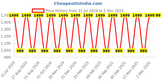 myntra.com Nite Flite Boys Printed Night suit nite flite Price History Graph from 31 Jul 2024 to 5 Dec 2025
