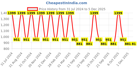 myntra.com Nite Flite Boys Printed Night suit nite flite Price History Graph from 31 Jul 2024 to 4 Dec 2025
