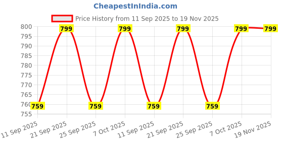 myntra.com Nite Flite Boys Printed Printed Pure Cotton T-shirt With Pyjamas nite flite Price History Graph from 11 Sep 2025 to 18 Nov 2025