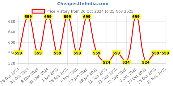 myntra.com Nite Flite Cotton Crop Top nite flite Price History Graph from 26 Oct 2024 to 24 Nov 2025