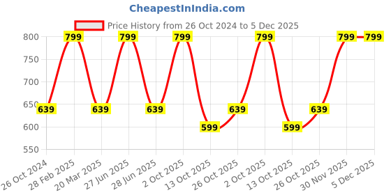 myntra.com Nite Flite Cotton Top nite flite Price History Graph from 26 Oct 2024 to 5 Dec 2025