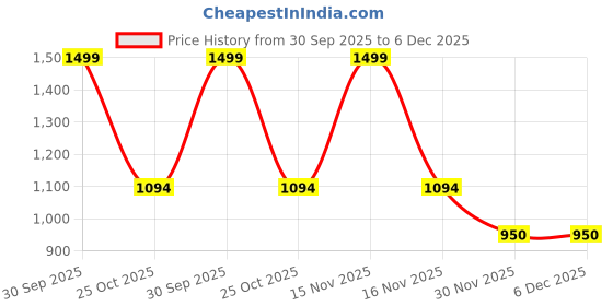 myntra.com Nite Flite Girl Pack Of 2Printed Top & Shorts Pure Cotton Clothing Set nite flite Price History Graph from 30 Sep 2025 to 6 Dec 2025