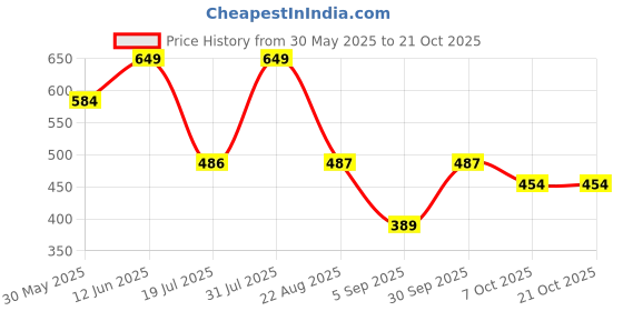 myntra.com Nite Flite Girls Printed Nightdress nite flite Price History Graph from 30 May 2025 to 21 Oct 2025
