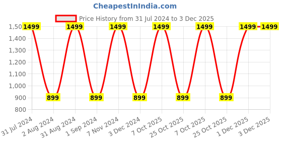 myntra.com Nite Flite Men Charcoal & Taupe Night suit nite flite Price History Graph from 31 Jul 2024 to 1 Dec 2025