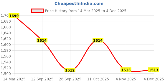 myntra.com Nite Flite Men Checked Night suit nite flite Price History Graph from 14 Mar 2025 to 4 Dec 2025