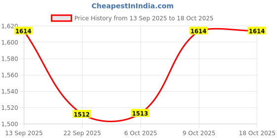 myntra.com Nite Flite Men Checked Night suit nite flite Price History Graph from 13 Sep 2025 to 18 Oct 2025