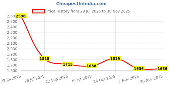 myntra.com Nite Flite Pack Of 2 High Rise Yoga Tights nite flite Price History Graph from 28 Jul 2025 to 29 Nov 2025