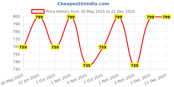 myntra.com Nite Flite Unisex Kids Pure Cotton Round neck Long Sleeves Printed Slip On Night suit nite flite Price History Graph from 30 May 2025 to 21 Dec 2025