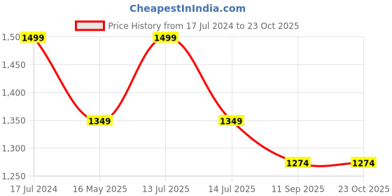 myntra.com Nite Flite Women Maroon Night suit nite flite Price History Graph from 17 Jul 2024 to 22 Oct 2025