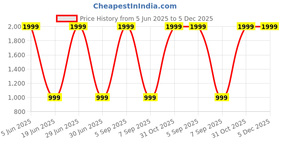 myntra.com NITSLINE Self Design Round Neck Acrylic Longline Cardigan Sweater nitsline Price History Graph from 5 Jun 2025 to 5 Dec 2025