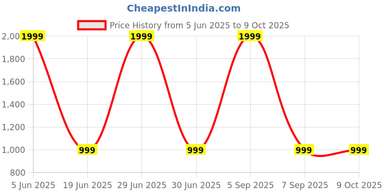 myntra.com NITSLINE Self Design Round Neck Acrylic Longline Cardigan Sweater nitsline Price History Graph from 5 Jun 2025 to 9 Oct 2025