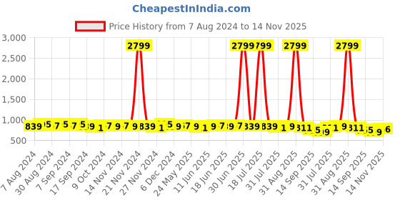 myntra.com NITVAN Ethnic Motifs Printed Cotton Anarkali Maternity Feeding Kurta nitvan Price History Graph from 7 Aug 2024 to 14 Nov 2025