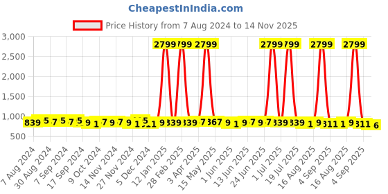 myntra.com NITVAN Ethnic Motifs Printed Cotton Anarkali Maternity Feeding Kurta nitvan Price History Graph from 7 Aug 2024 to 14 Nov 2025