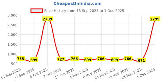 myntra.com NITVAN Ethnic Motifs Printed Cotton Anarkali Maternity Feeding Kurta nitvan Price History Graph from 13 Sep 2025 to 1 Dec 2025