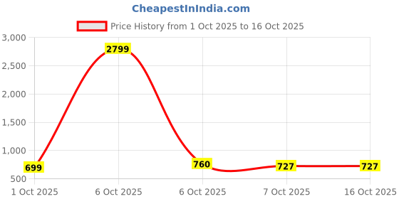 myntra.com NITVAN Ethnic Motifs Printed Cotton Anarkali Maternity Feeding Kurta nitvan Price History Graph from 1 Oct 2025 to 15 Oct 2025