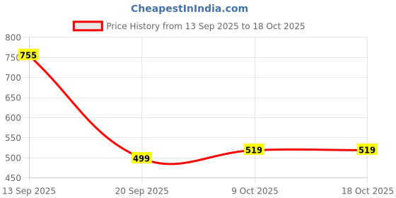 myntra.com NITVAN Ethnic Motifs Printed Cotton Kurta nitvan Price History Graph from 13 Sep 2025 to 18 Oct 2025