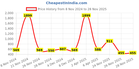 myntra.com NITVAN Ethnic Motifs Printed Cotton Top nitvan Price History Graph from 8 Nov 2024 to 26 Nov 2025