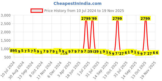myntra.com NITVAN Ethnic Motifs Printed Round Neck Three-Quarter Sleeves Anarkali Cotton Kurta nitvan Price History Graph from 10 Jul 2024 to 18 Nov 2025