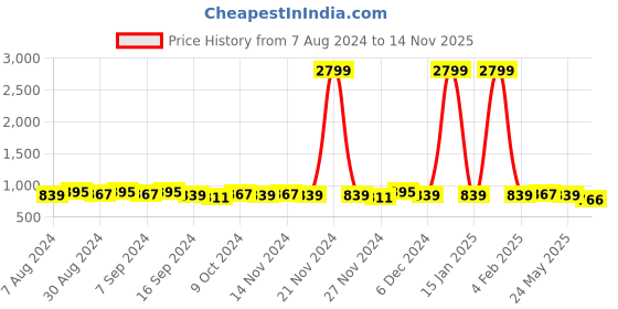 myntra.com NITVAN Floral Printed Cotton Anarkali Maternity Feeding Kurta nitvan Price History Graph from 7 Aug 2024 to 14 Nov 2025