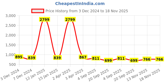myntra.com NITVAN Floral Printed Cotton Anarkali Maternity Feeding Kurta nitvan Price History Graph from 3 Dec 2024 to 17 Nov 2025