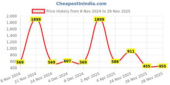 myntra.com NITVAN Floral Printed Cotton Top nitvan Price History Graph from 8 Nov 2024 to 26 Nov 2025