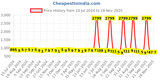 myntra.com NITVAN Floral Printed Gathered Detail Cotton Maternity Feeding Dress nitvan Price History Graph from 10 Jul 2024 to 18 Nov 2025