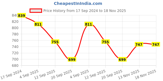 myntra.com NITVAN Floral Printed Gathered Detail Cotton Maternity Feeding Dress nitvan Price History Graph from 17 Sep 2024 to 18 Nov 2025