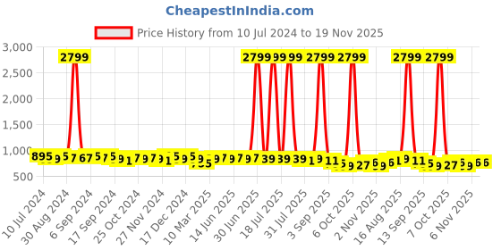 myntra.com NITVAN Floral Printed Round Neck Flared Maternity Anarkali Cotton Kurta nitvan Price History Graph from 10 Jul 2024 to 19 Nov 2025