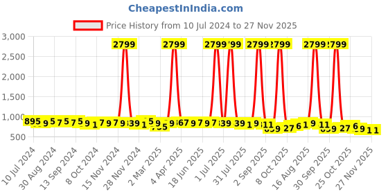 myntra.com NITVAN Printed Printed Round Neck Three-Quarter Sleeves Anarkali Cotton Kurta nitvan Price History Graph from 10 Jul 2024 to 27 Nov 2025