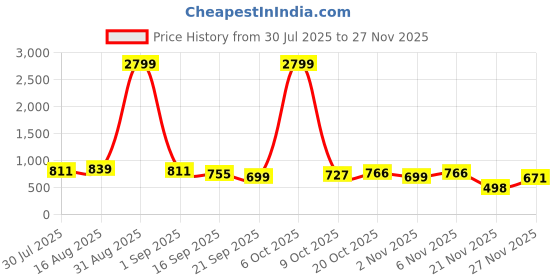 myntra.com NITVAN Women Bandhani Printed Block Print Maternity Cotton A-Line Kurta nitvan Price History Graph from 30 Jul 2025 to 25 Nov 2025