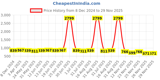 myntra.com NITVAN Women Floral Checked Gotta Patti Block Print Maternity Kurta nitvan Price History Graph from 8 Dec 2024 to 29 Nov 2025