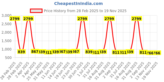 myntra.com NITVAN Women Floral Printed Gotta Patti Floral Maternity Kurta nitvan Price History Graph from 28 Feb 2025 to 18 Nov 2025