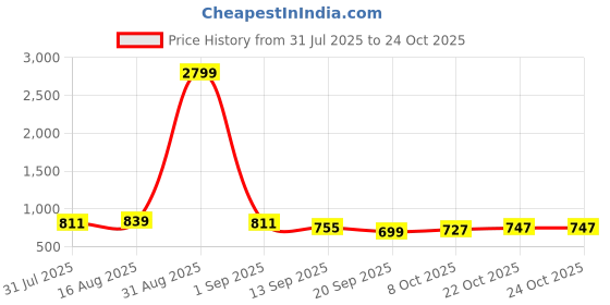 myntra.com NITVAN Women Floral Printed Gotta Patti Maternity Kurta nitvan Price History Graph from 31 Jul 2025 to 23 Oct 2025