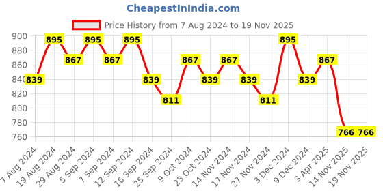 myntra.com NITVAN Women Navy Blue Printed Block Print Maternity Anarkali Kurta nitvan Price History Graph from 7 Aug 2024 to 18 Nov 2025