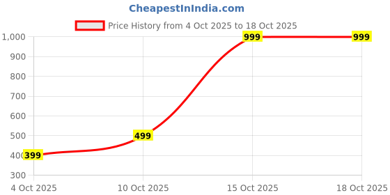 myntra.com niva fashion Gold-Plated Artificial Beads Mangalsutra niva fashion Price History Graph from 4 Oct 2025 to 18 Oct 2025