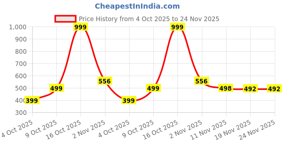 myntra.com niva fashion Gold-Plated Artificial Beads Mangalsutra niva fashion Price History Graph from 4 Oct 2025 to 24 Nov 2025
