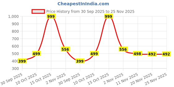 myntra.com niva fashion Gold-Plated Artificial Beads Mangalsutra niva fashion Price History Graph from 30 Sep 2025 to 25 Nov 2025