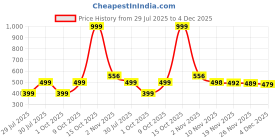 myntra.com niva fashion Gold-Plated Artificial Beads Mangalsutra niva fashion Price History Graph from 29 Jul 2025 to 4 Dec 2025