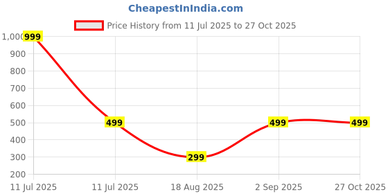 myntra.com niva fashion Gold-Plated Beaded Brass Mangalsutra niva fashion Price History Graph from 11 Jul 2025 to 26 Oct 2025