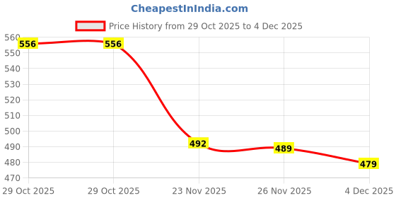 myntra.com niva fashion Gold-Plated Brass Artificial Beads Mangalsutra niva fashion Price History Graph from 29 Oct 2025 to 4 Dec 2025