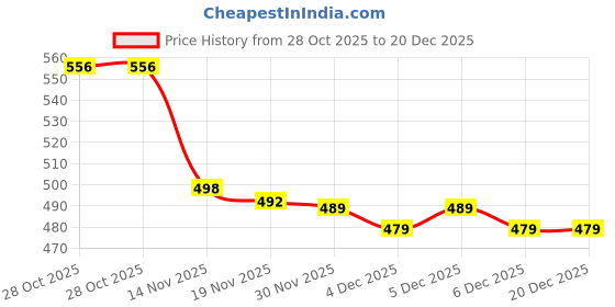myntra.com niva fashion Gold-Plated Brass Artificial Beads Mangalsutra niva fashion Price History Graph from 28 Oct 2025 to 19 Dec 2025